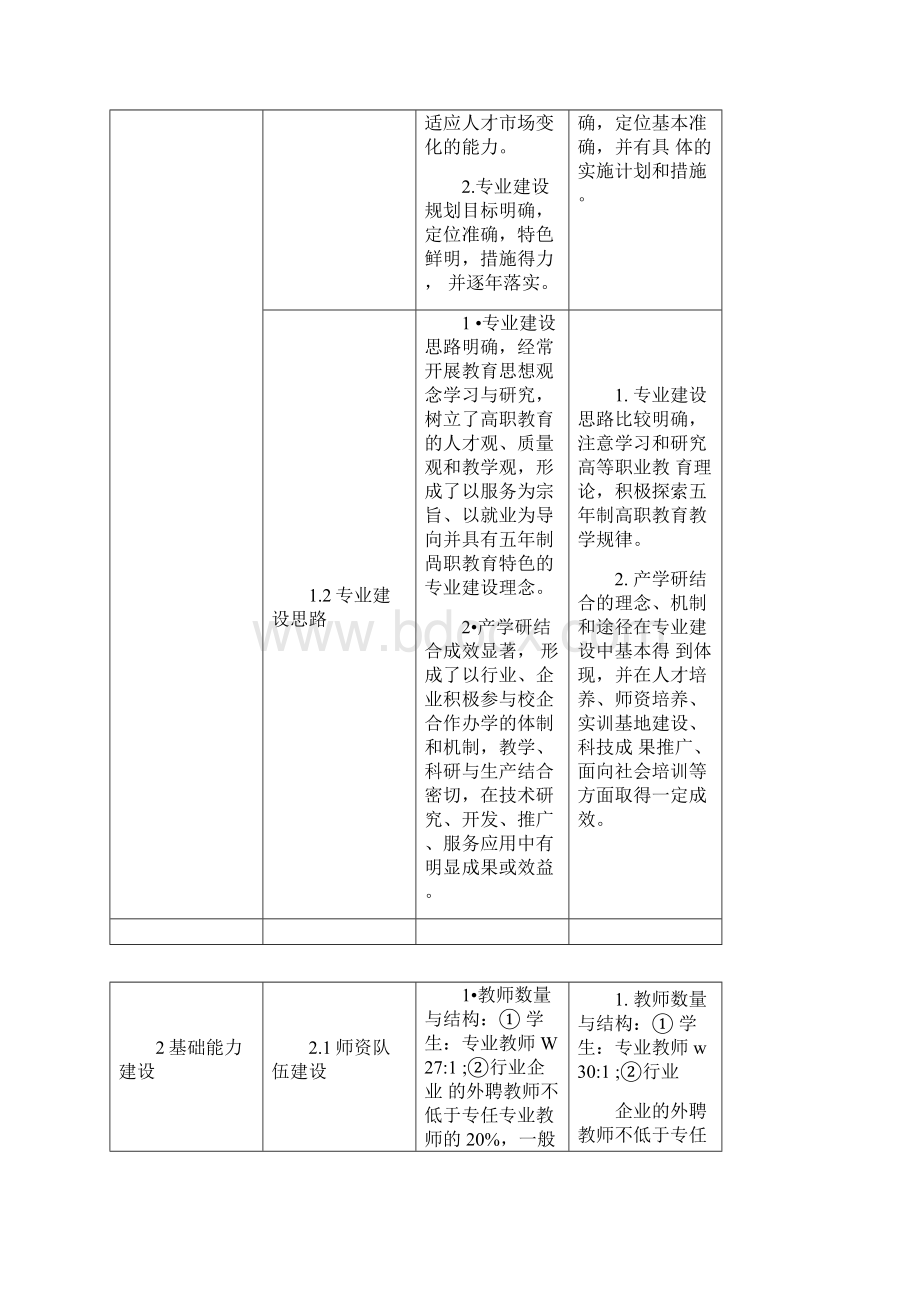 江苏省五年制高职专业建设水平评估指标体系.docx_第3页