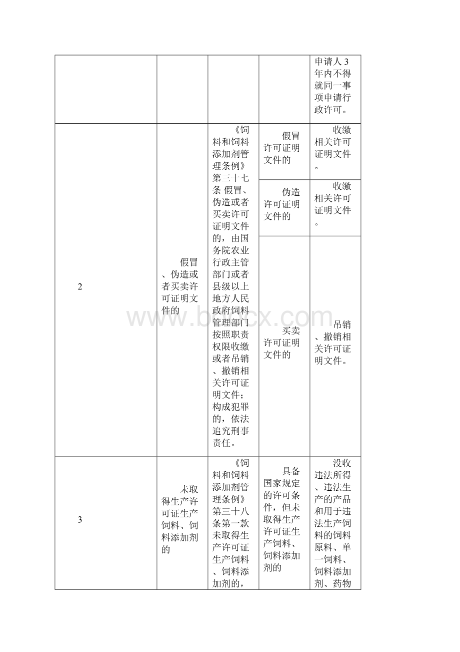 行政处罚裁量标准饲料.docx_第2页