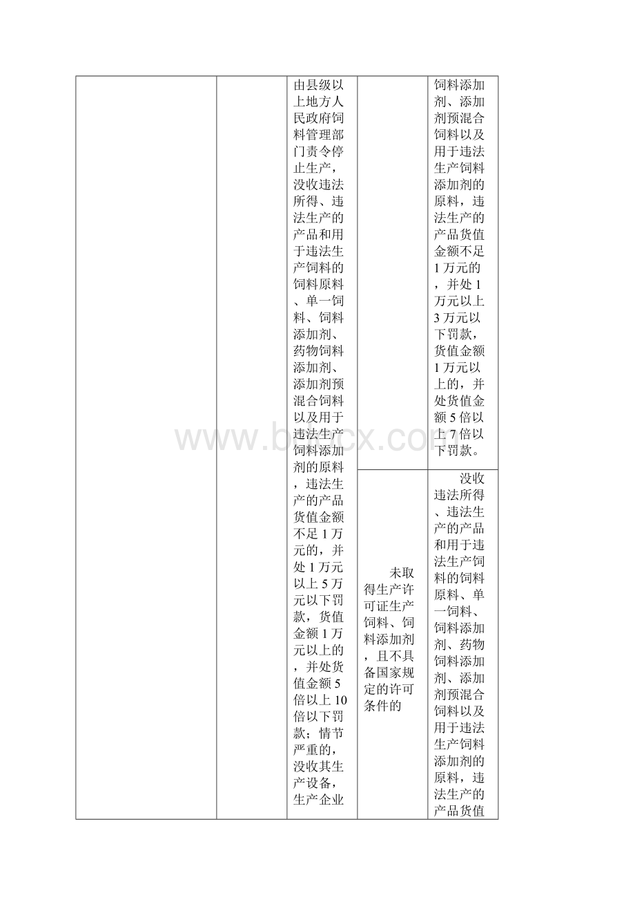 行政处罚裁量标准饲料.docx_第3页