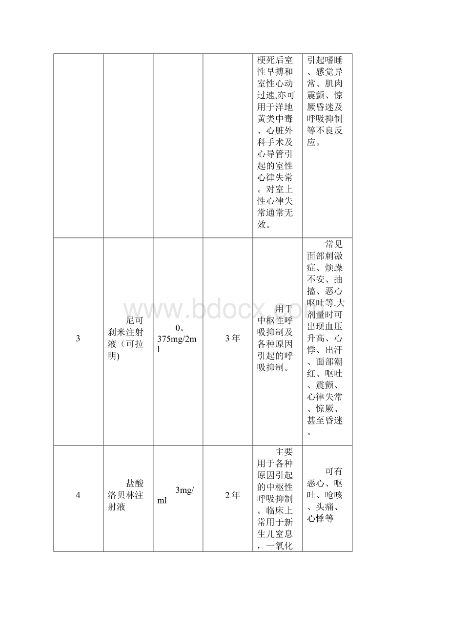 急救药品一览表.docx_第2页