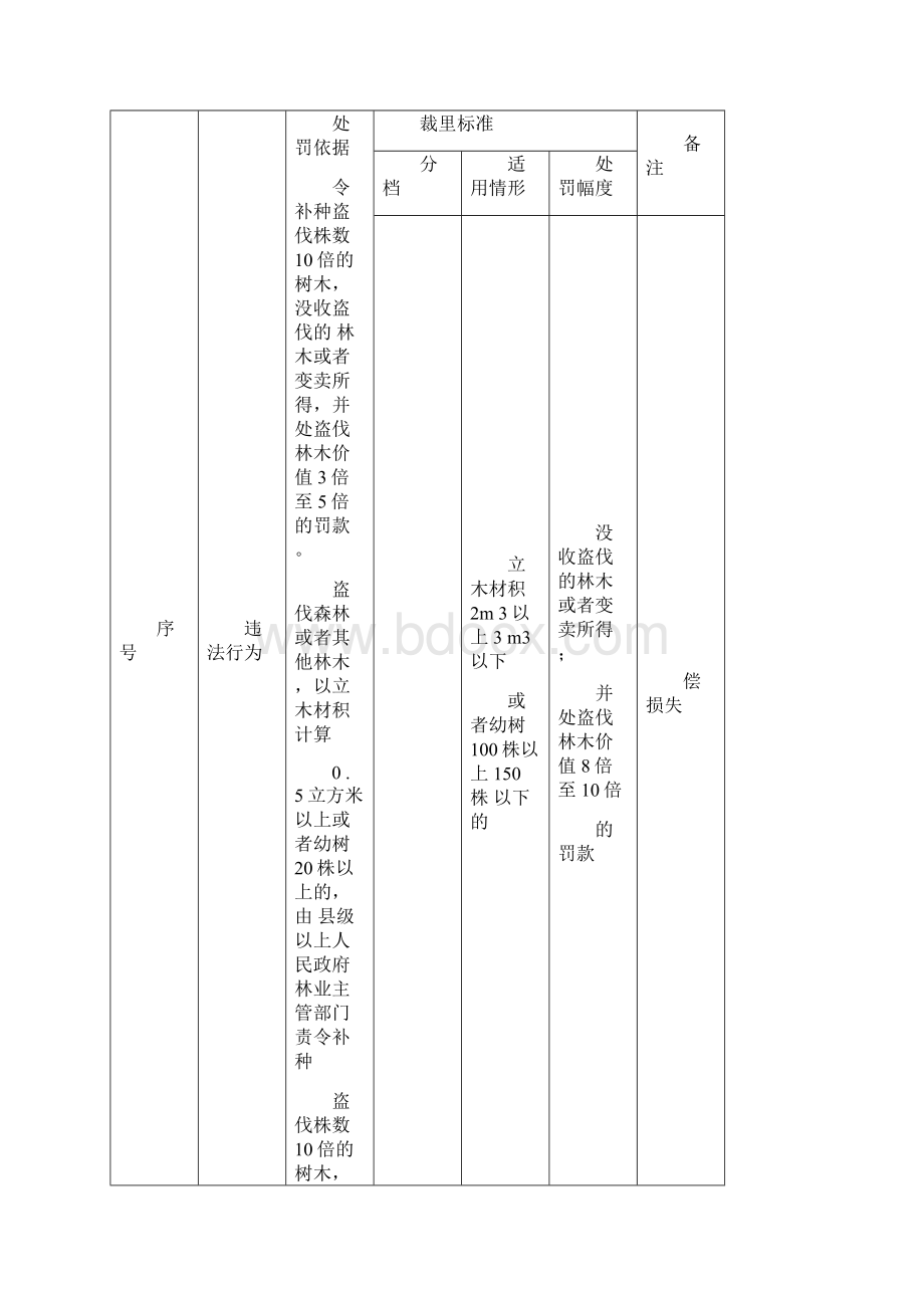 四川省林业行政处罚自由裁量实施标准.docx_第3页