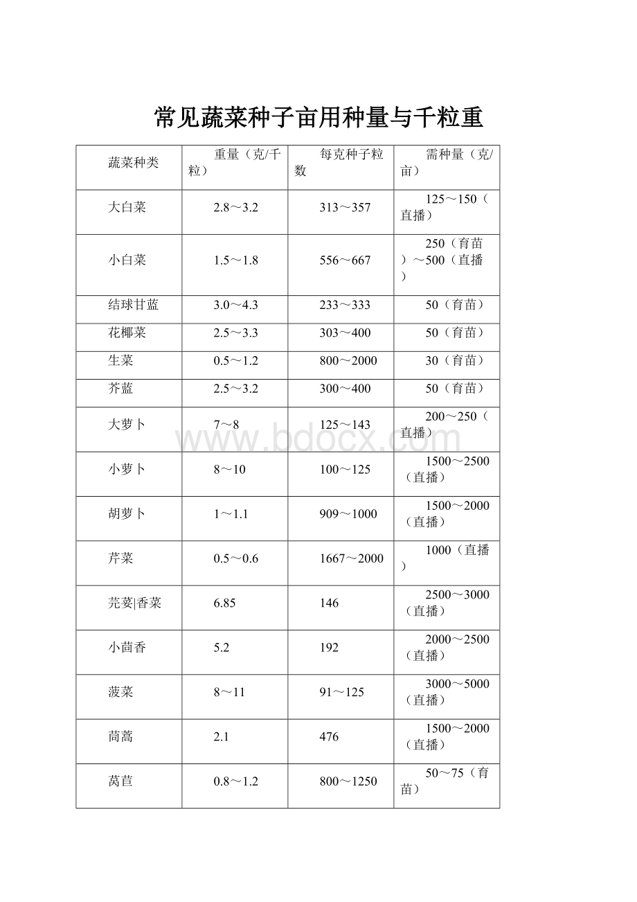 常见蔬菜种子亩用种量与千粒重.docx_第1页