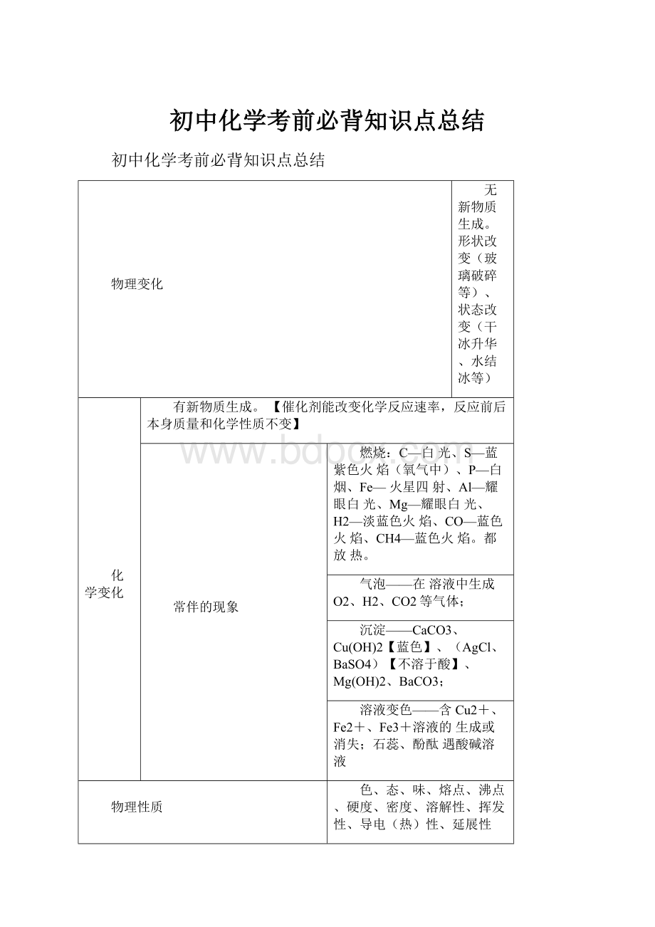 初中化学考前必背知识点总结.docx_第1页