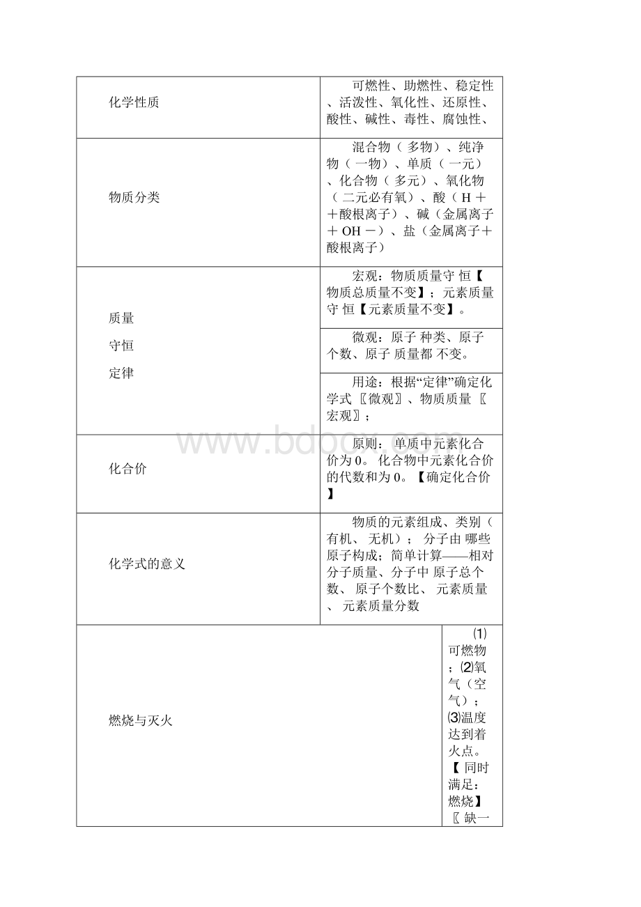 初中化学考前必背知识点总结.docx_第2页