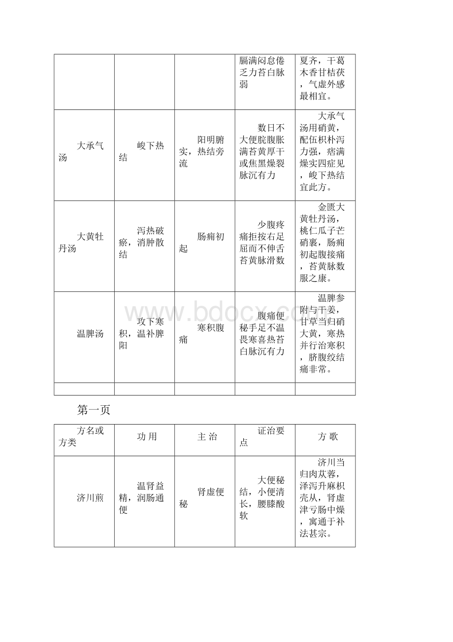 方剂学表格情况总结.docx_第3页