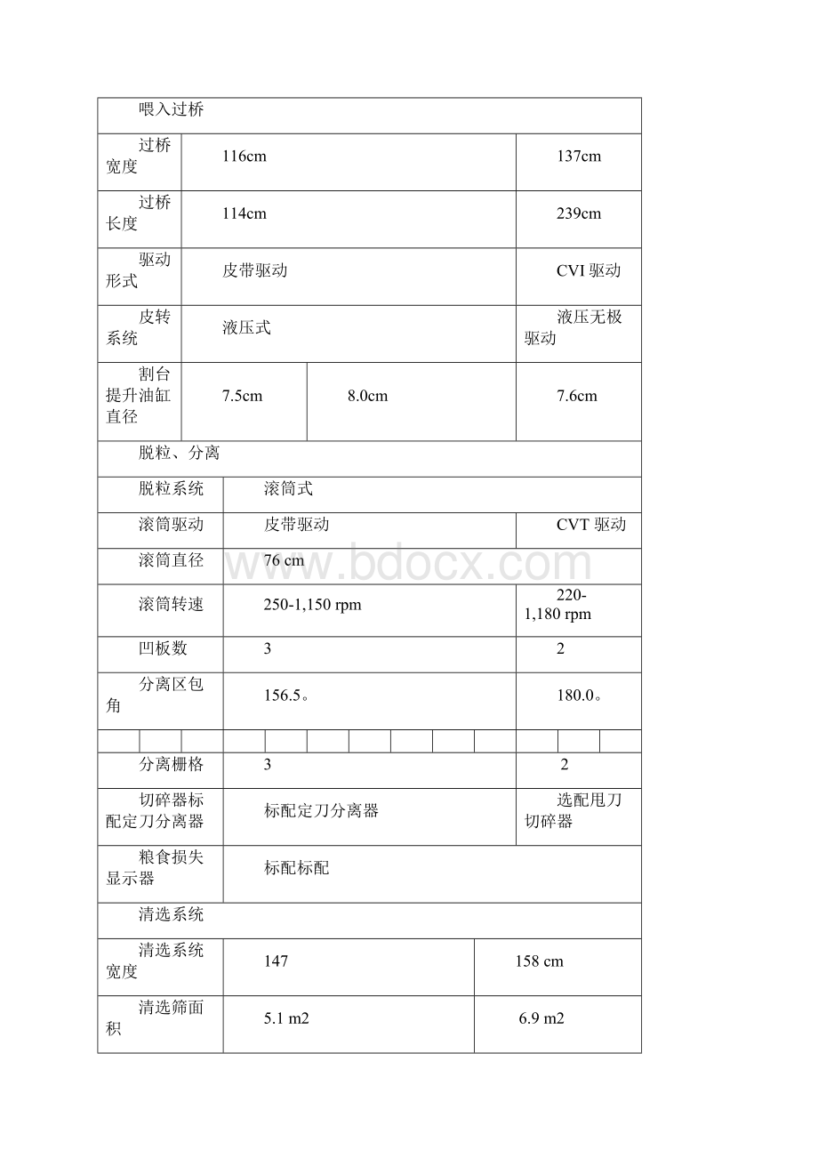 凯斯30系列收割机参数.docx_第3页