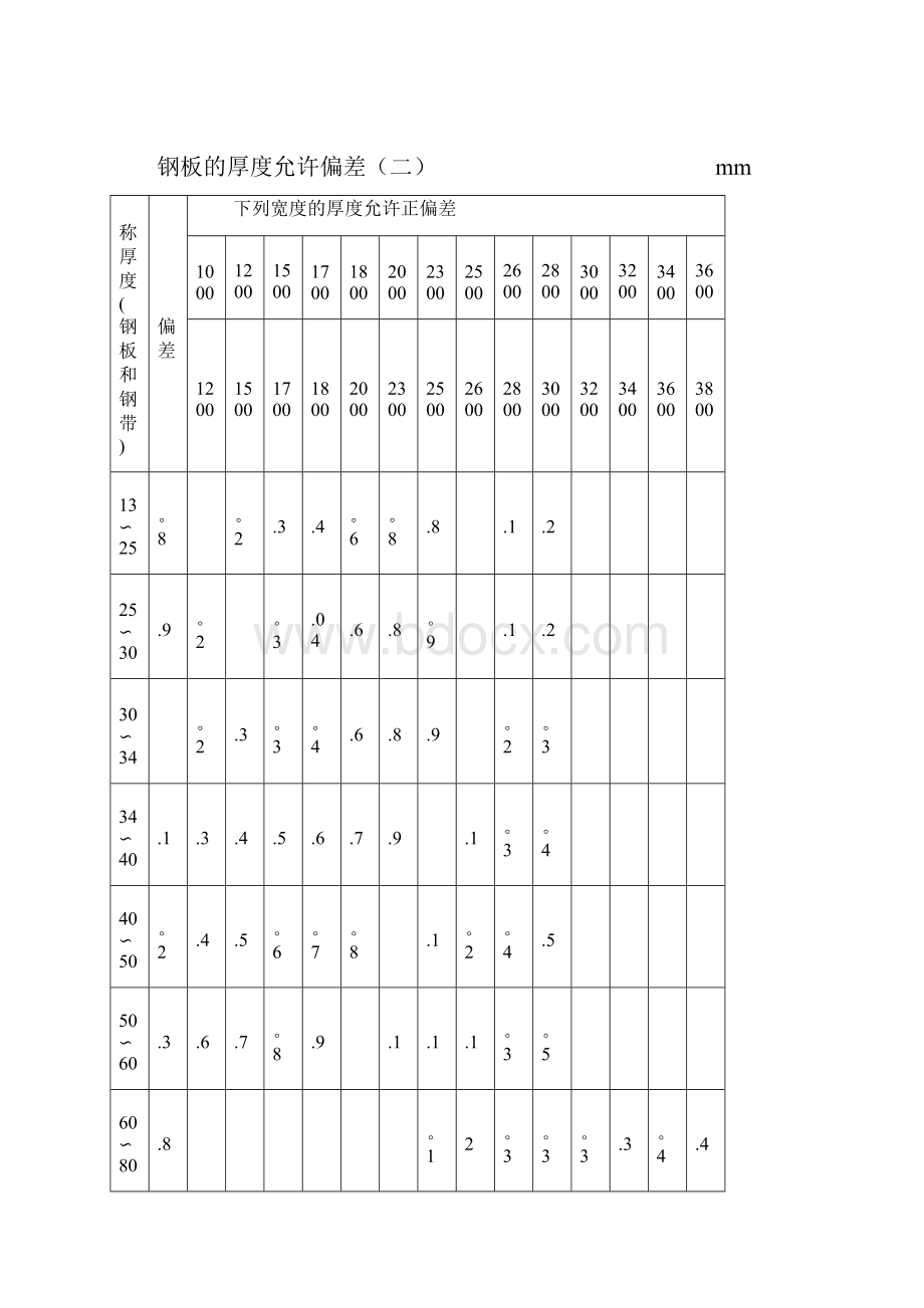 钢板 尺寸允许偏差.docx_第3页