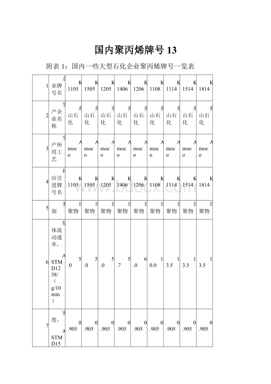 国内聚丙烯牌号13.docx