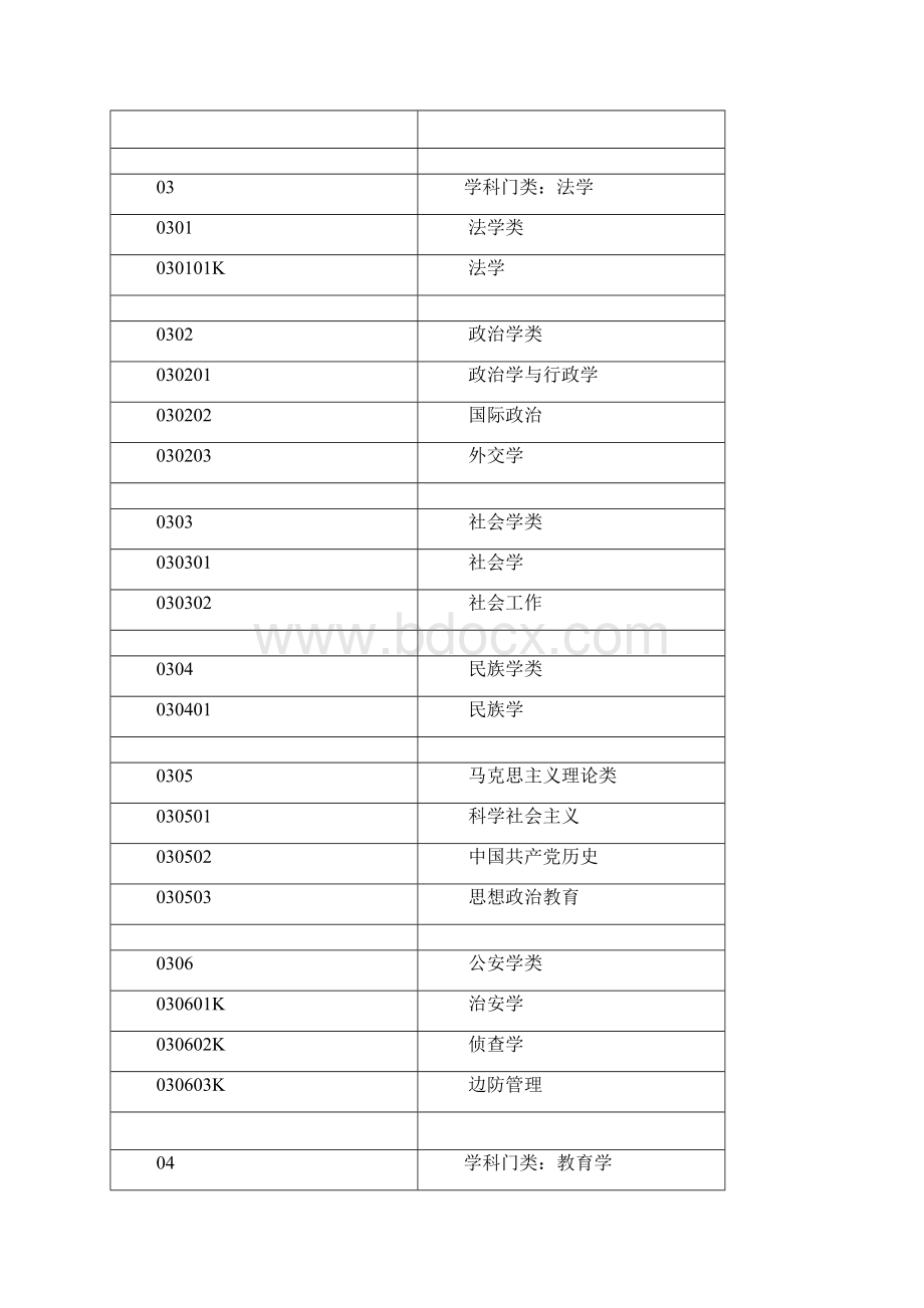 国家公务员考试专业分类教育部最新版.docx_第3页