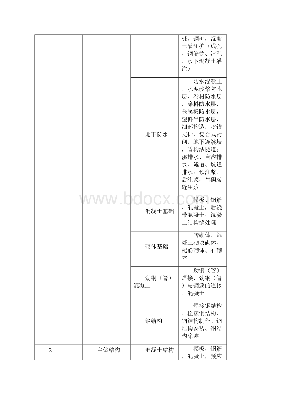 最新最全建筑工程分部工程分项工程划分一览表.docx_第2页