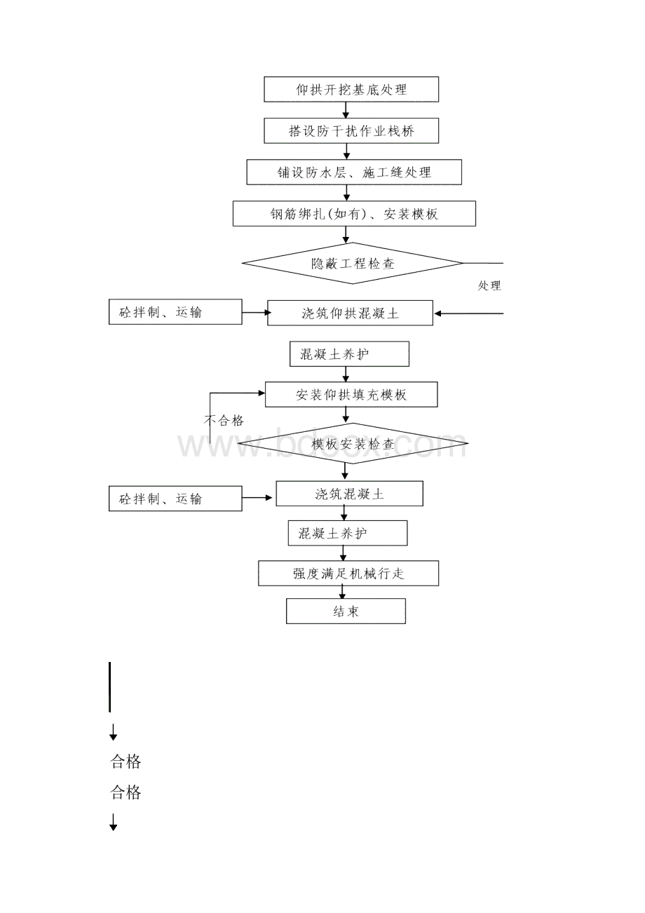 仰拱仰拱填充施工专项方案.docx_第3页