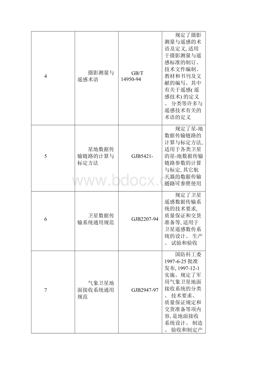 我国现有标准中有关遥感技术的相关标准概要样本.docx_第2页