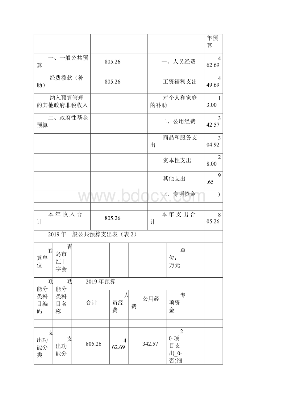 青岛市红十字会部门预算.docx_第3页