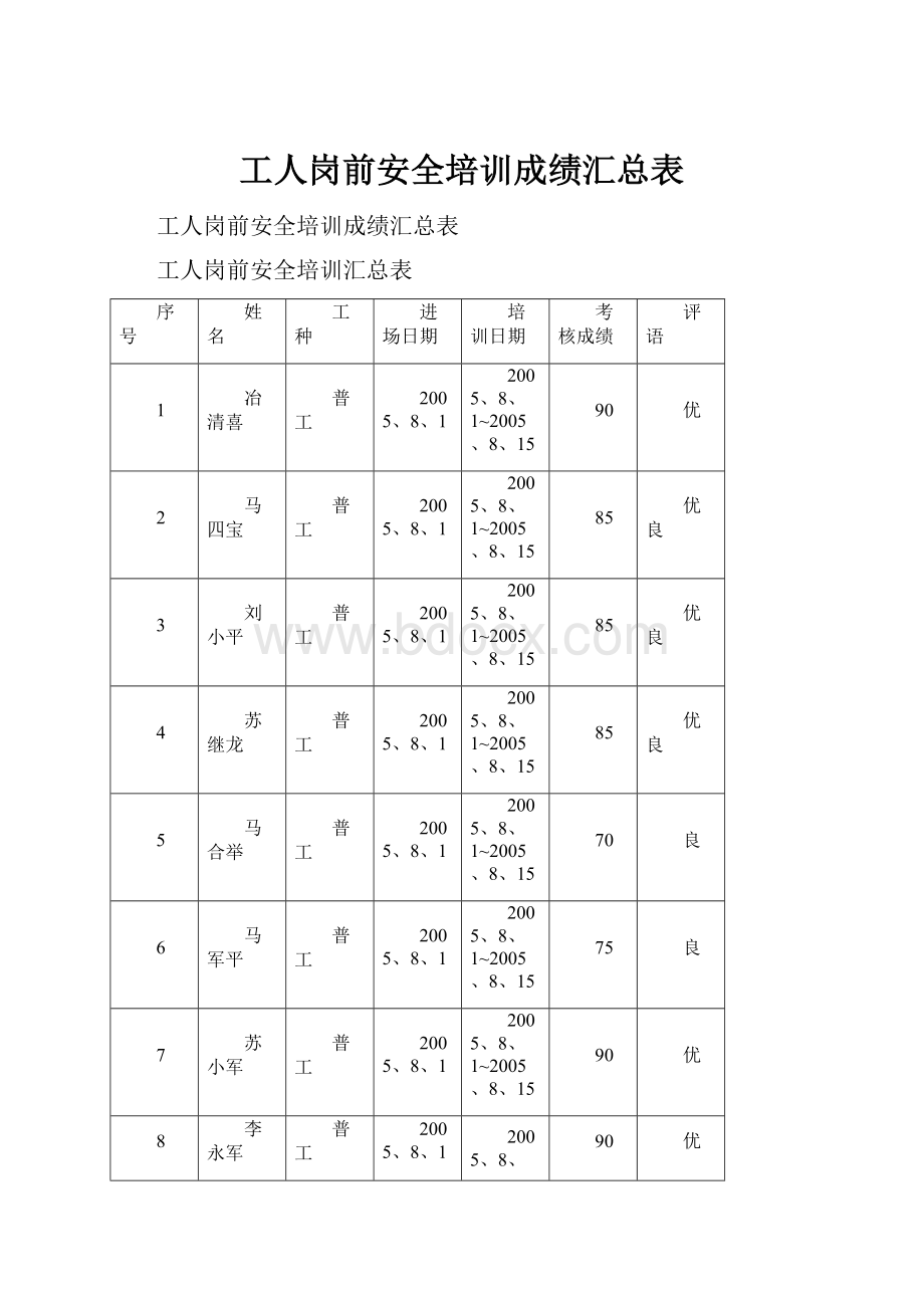 工人岗前安全培训成绩汇总表.docx_第1页