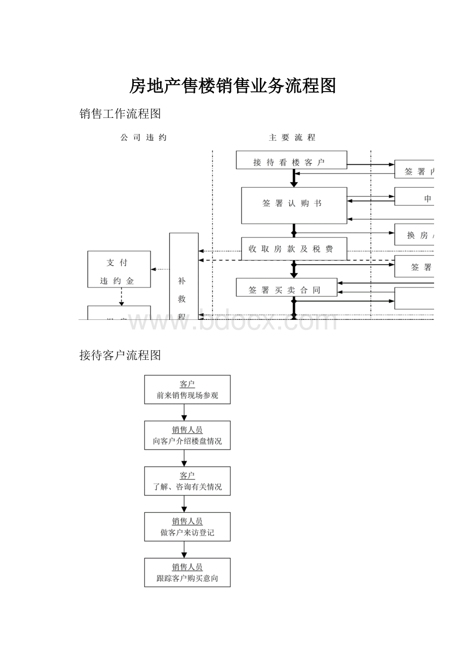 房地产售楼销售业务流程图.docx_第1页