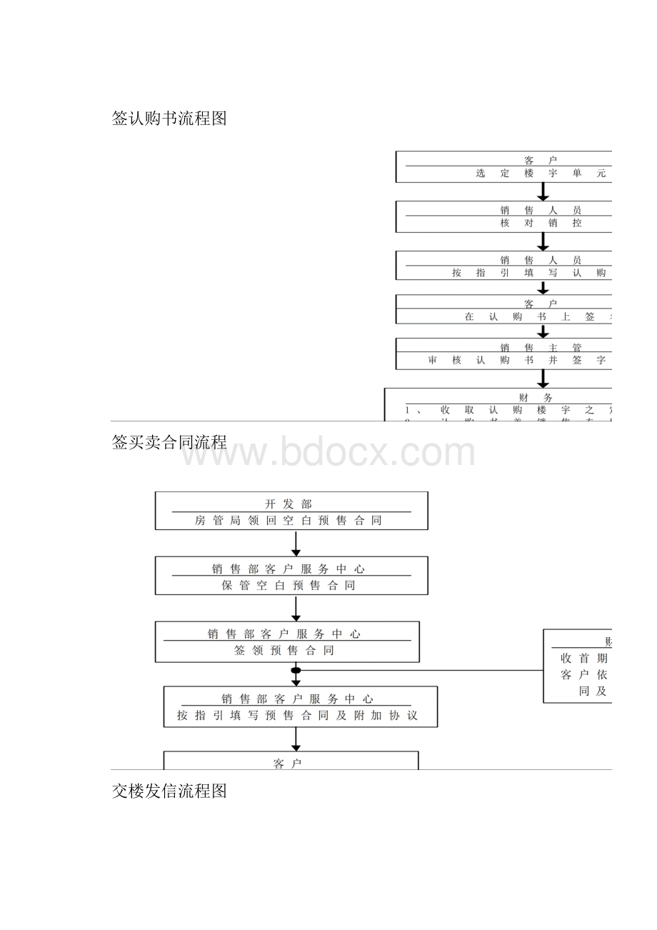 房地产售楼销售业务流程图.docx_第2页