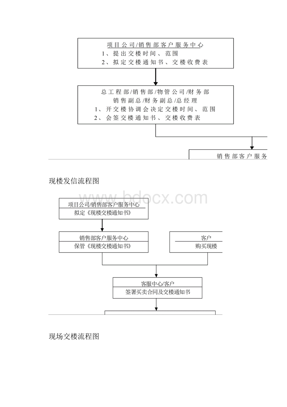 房地产售楼销售业务流程图.docx_第3页