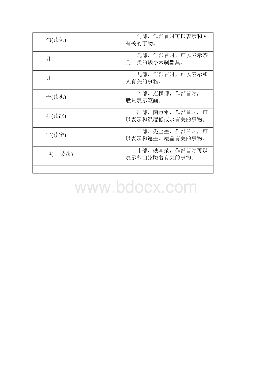 常用汉字偏旁部首名称及含义.docx_第2页