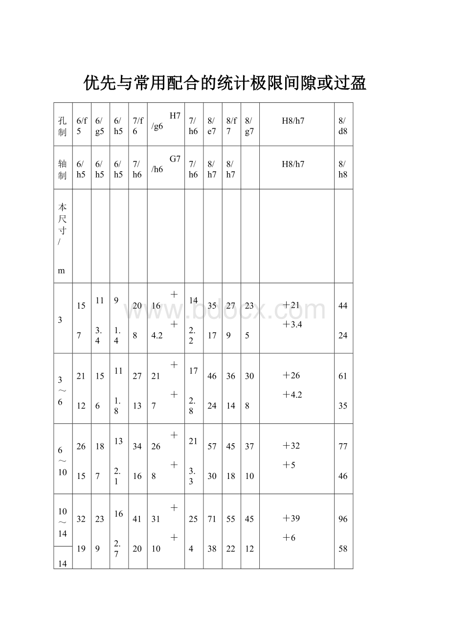 优先与常用配合的统计极限间隙或过盈.docx_第1页