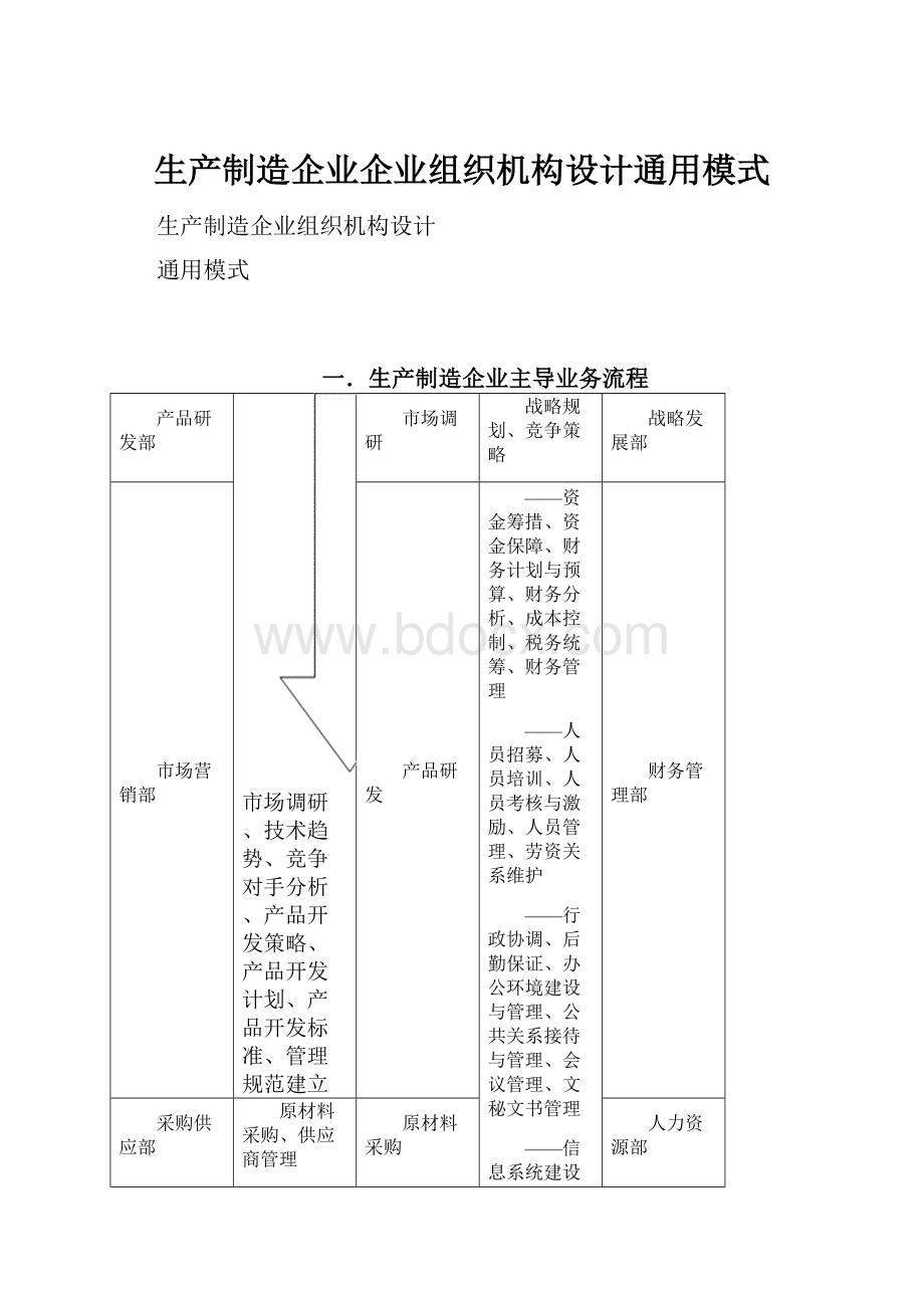 生产制造企业企业组织机构设计通用模式.docx_第1页