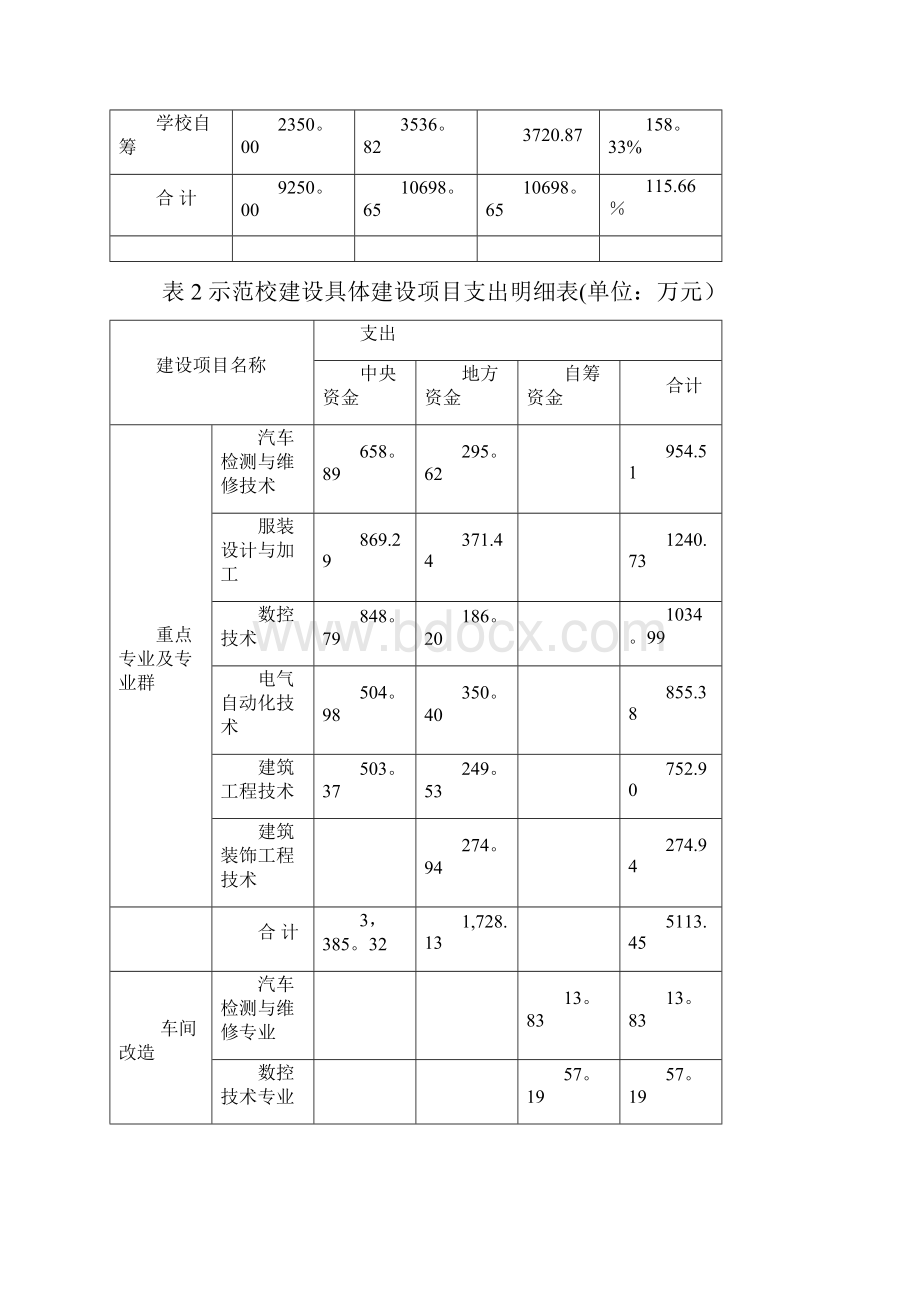 示范校专项资金管理使用总结报告.docx_第3页