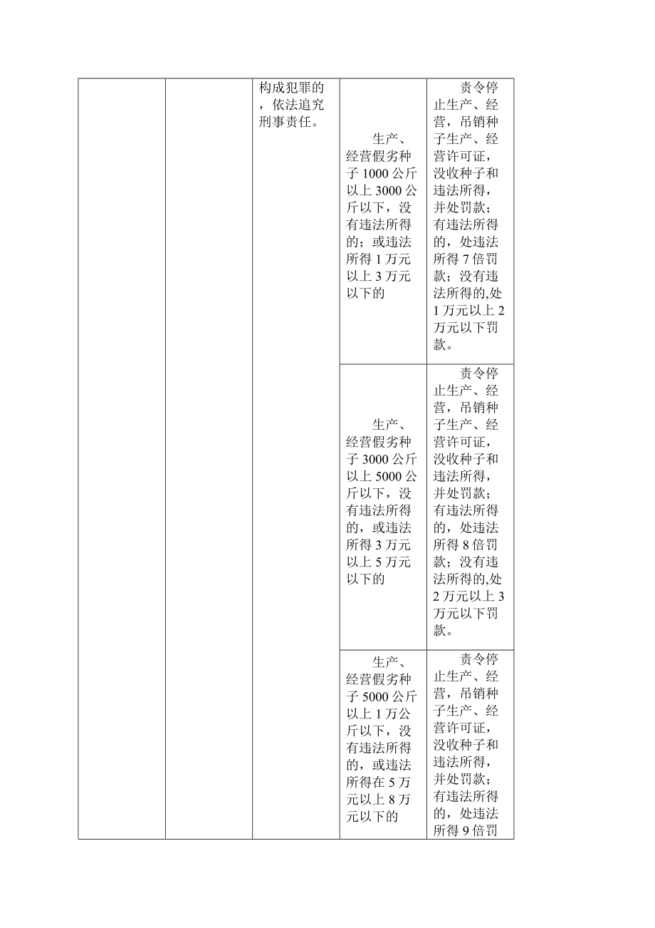 四川省农业厅行政处罚自由裁量实施标准种子管理.docx_第2页