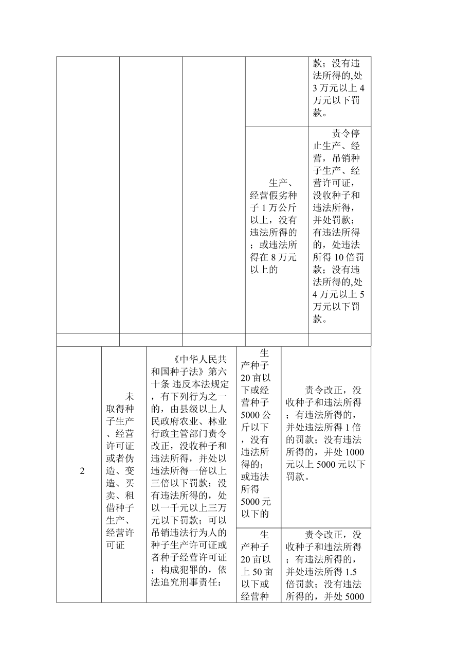 四川省农业厅行政处罚自由裁量实施标准种子管理.docx_第3页