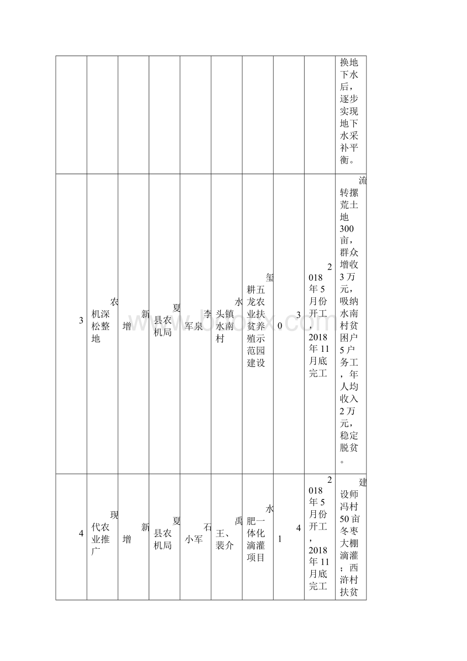 夏统筹整合使用财政资金计划分配表.docx_第3页