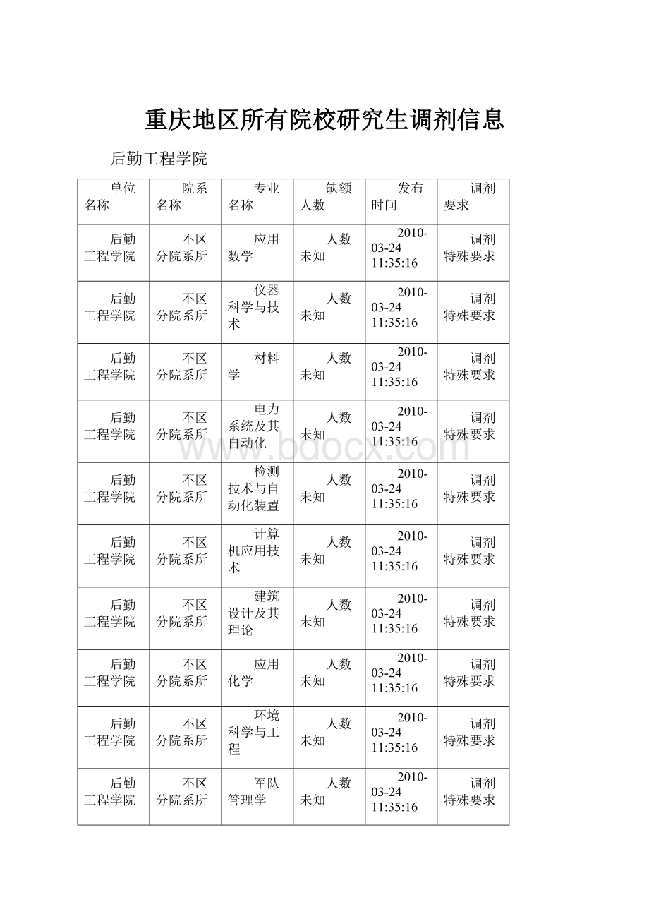 重庆地区所有院校研究生调剂信息.docx_第1页