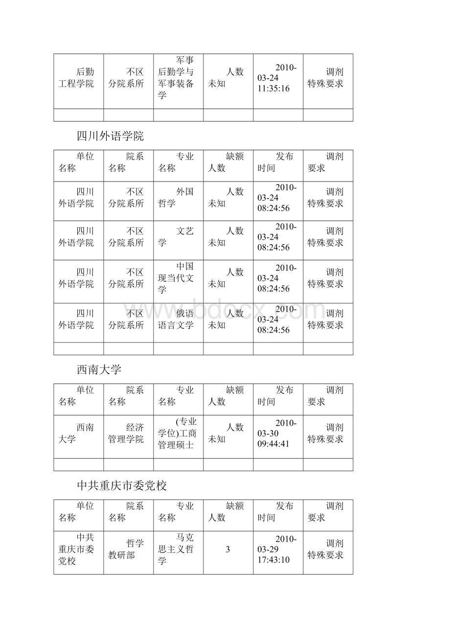 重庆地区所有院校研究生调剂信息.docx_第2页