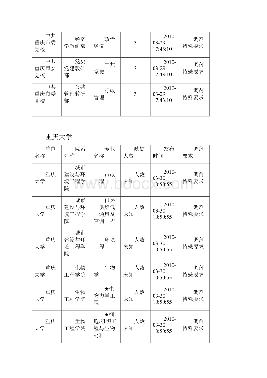 重庆地区所有院校研究生调剂信息.docx_第3页