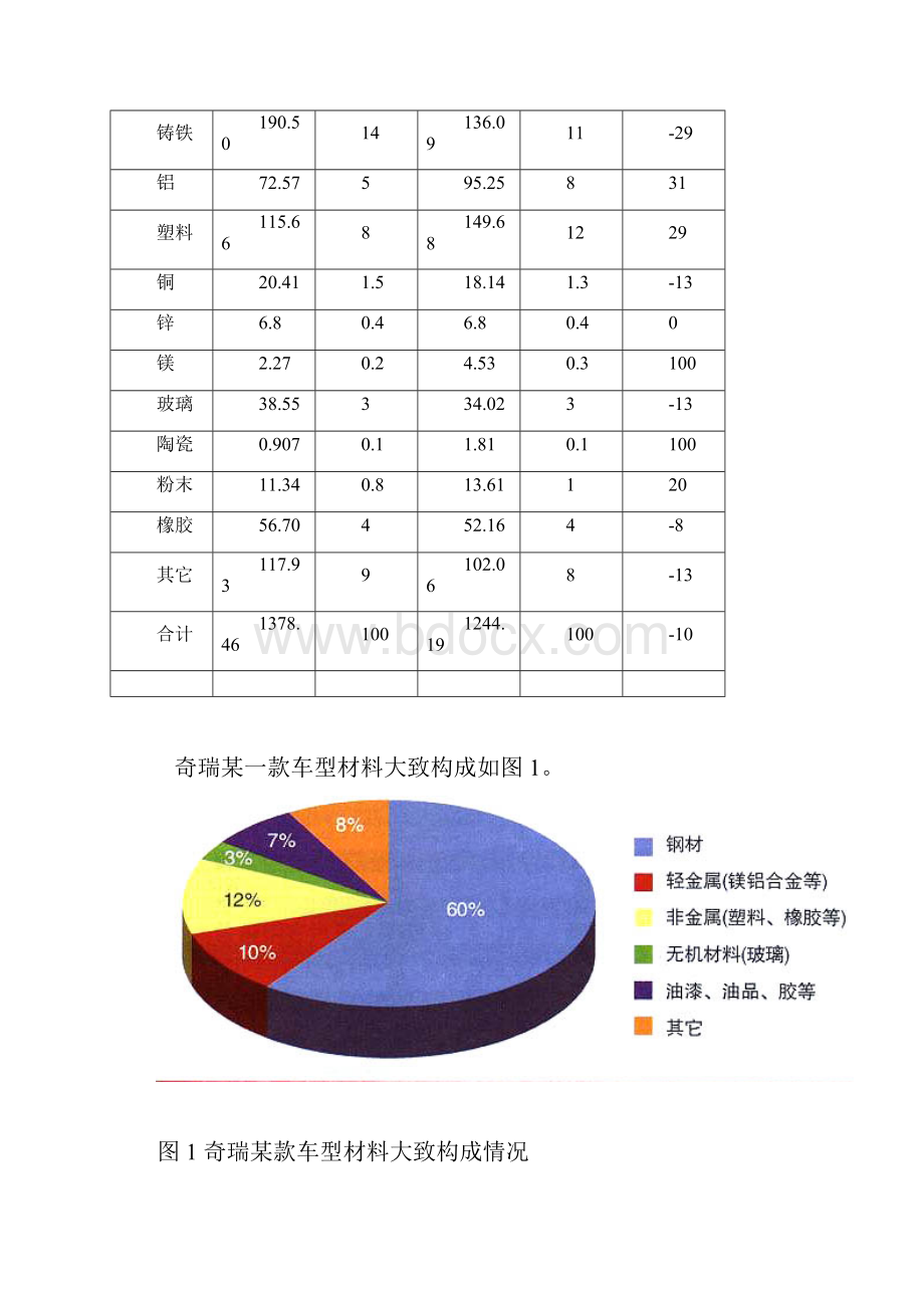 汽车轻量化材料的应用论文大学毕设论文.docx_第2页