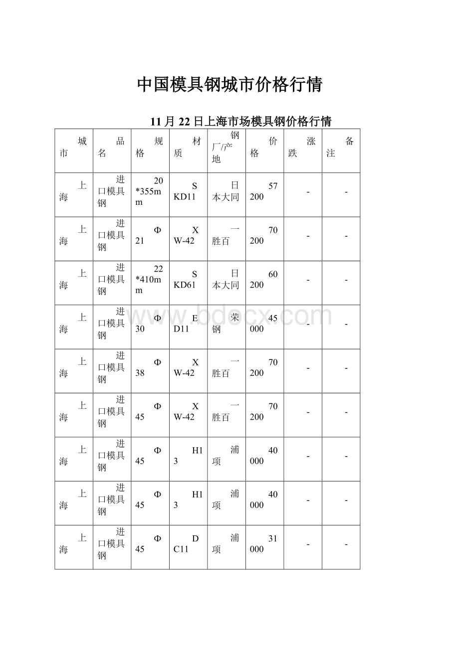 中国模具钢城市价格行情.docx_第1页