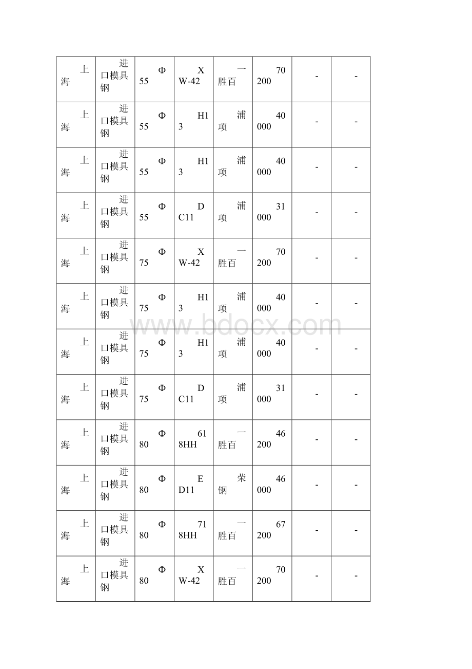 中国模具钢城市价格行情.docx_第2页