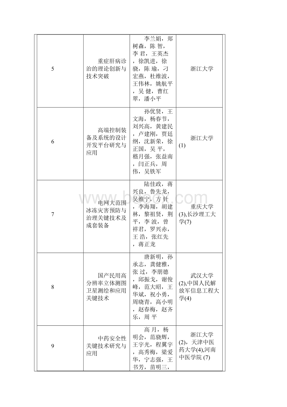 高校获国家科技进步奖项目.docx_第3页