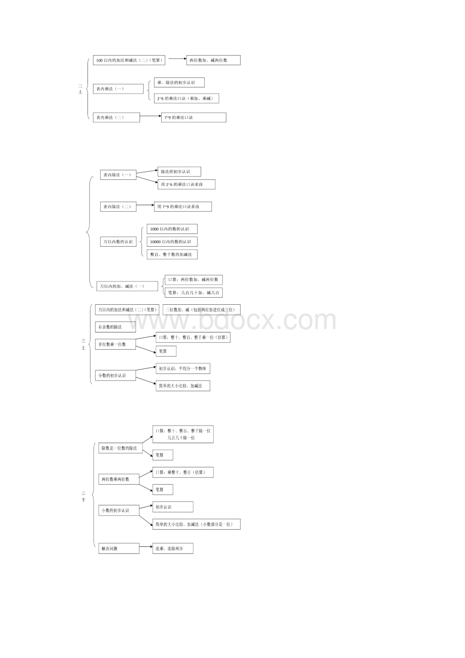 人教版小学数学知识结构图.docx_第2页