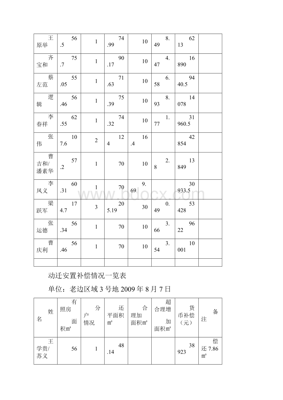 动迁安置补偿情况一览表.docx_第2页