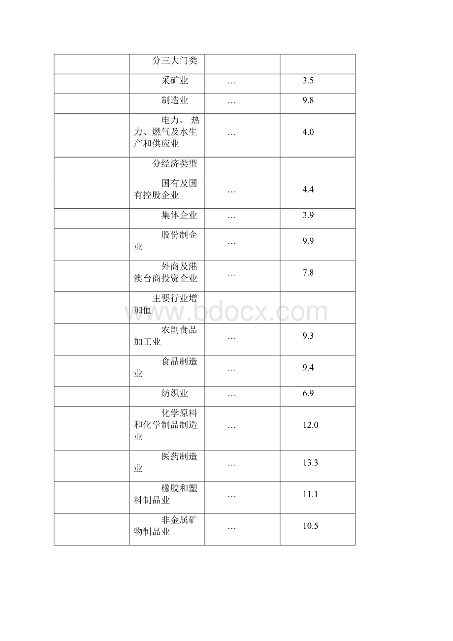 1份规模以上工业增加值增长86.docx_第3页