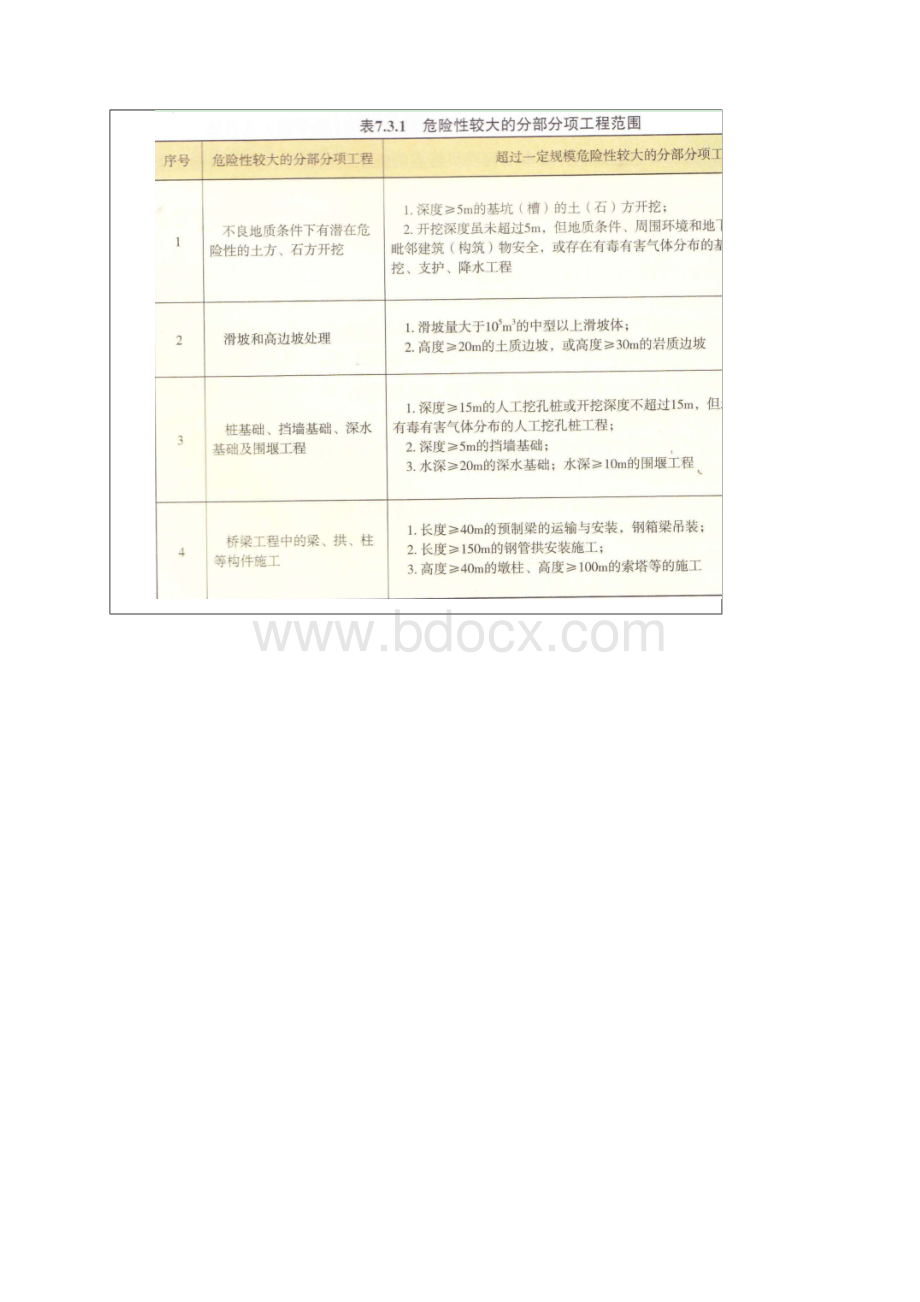 危大工程安全技术交底.docx_第2页