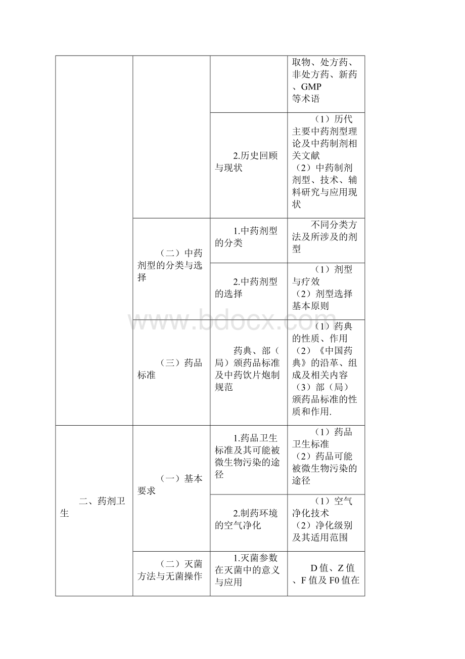 执业药师考试大纲中药药剂学含中药炮制.docx_第2页