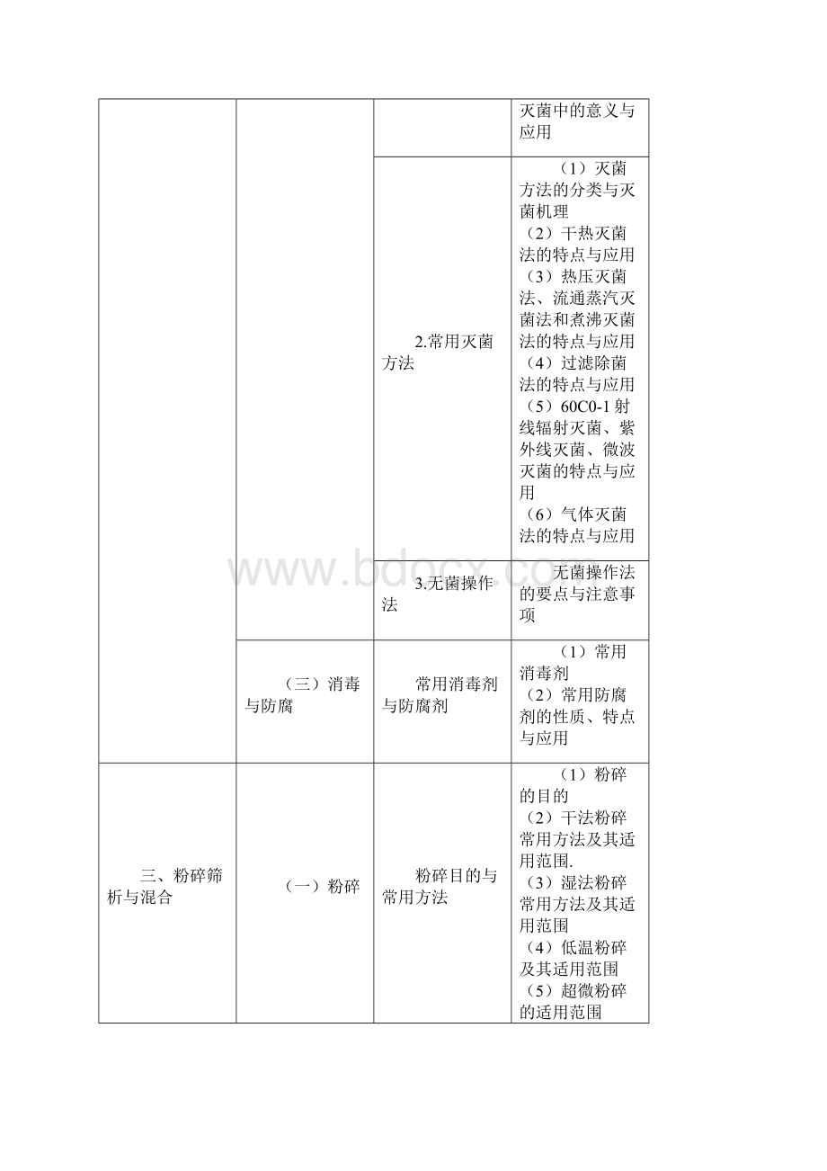 执业药师考试大纲中药药剂学含中药炮制.docx_第3页