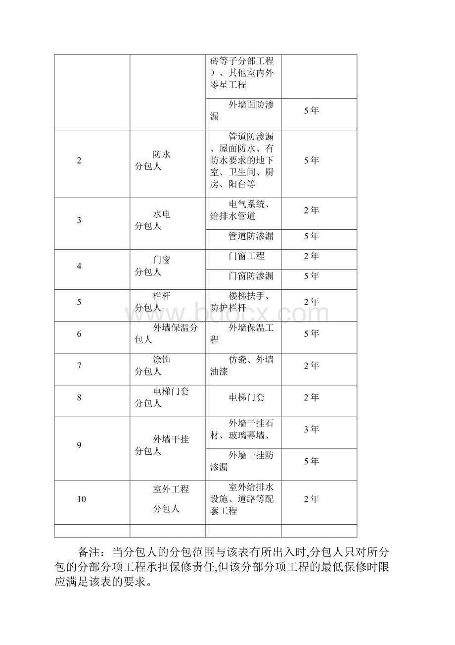 工程维修管理办法.docx_第2页