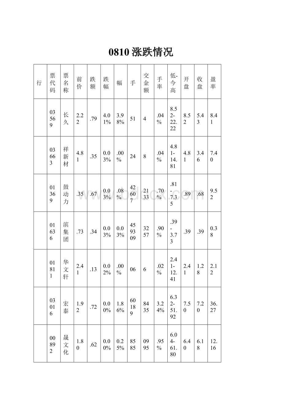 0810涨跌情况.docx_第1页