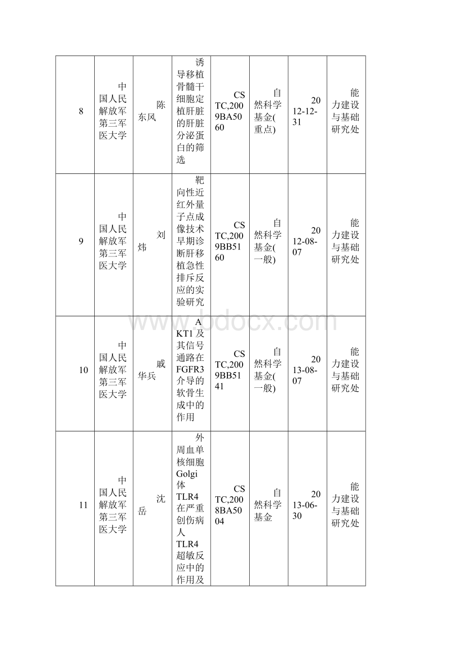 逾期未结题项目清单截至.docx_第3页