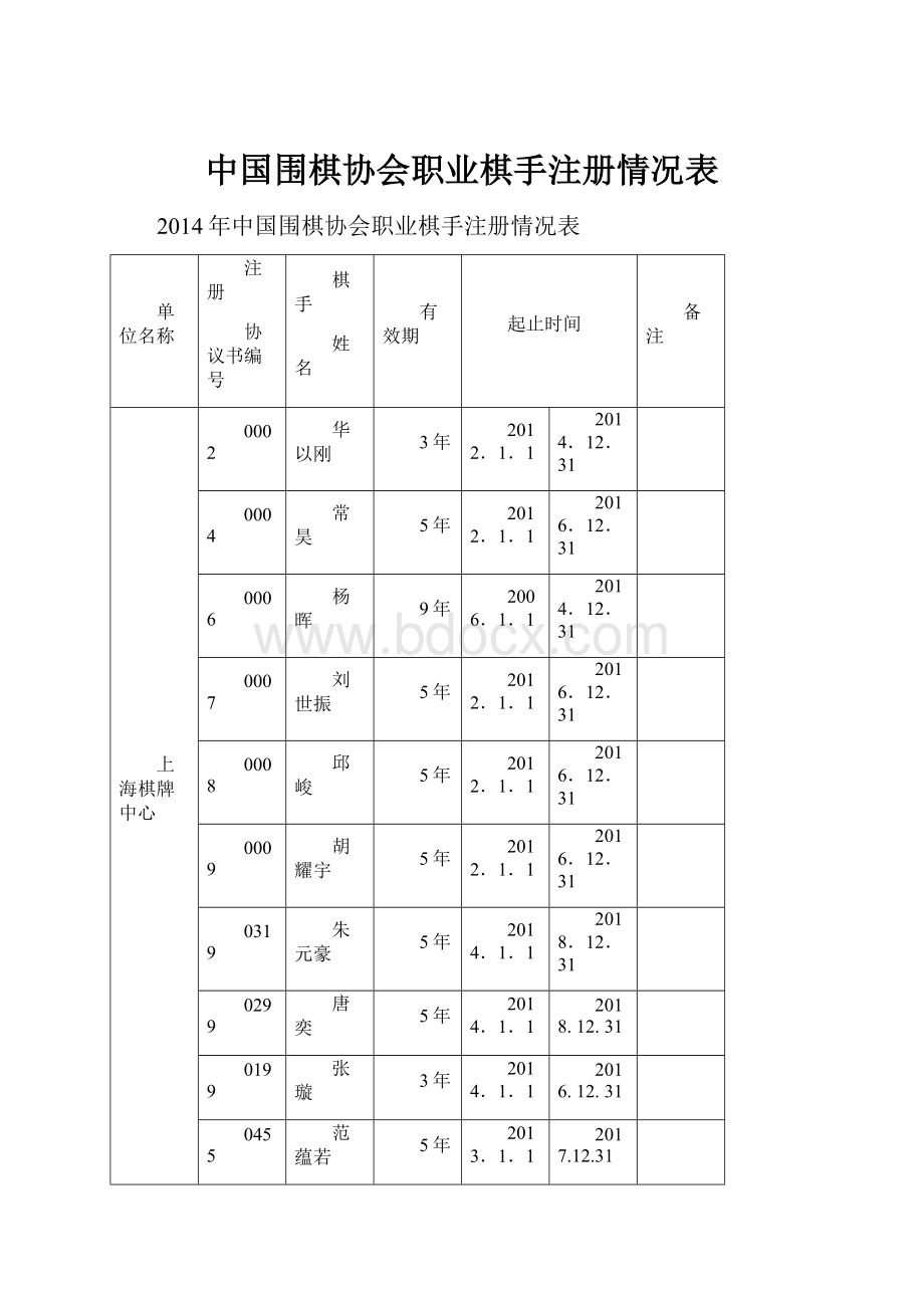 中国围棋协会职业棋手注册情况表.docx_第1页