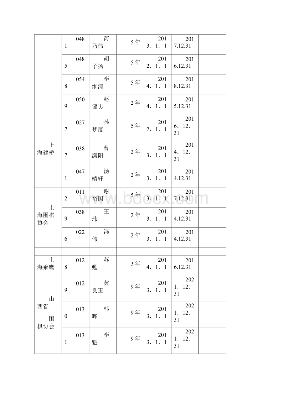 中国围棋协会职业棋手注册情况表.docx_第2页