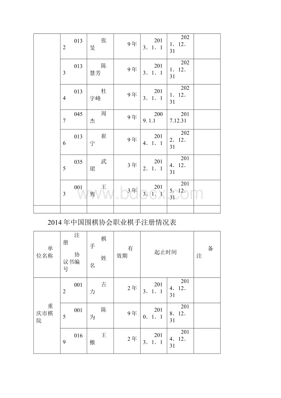 中国围棋协会职业棋手注册情况表.docx_第3页