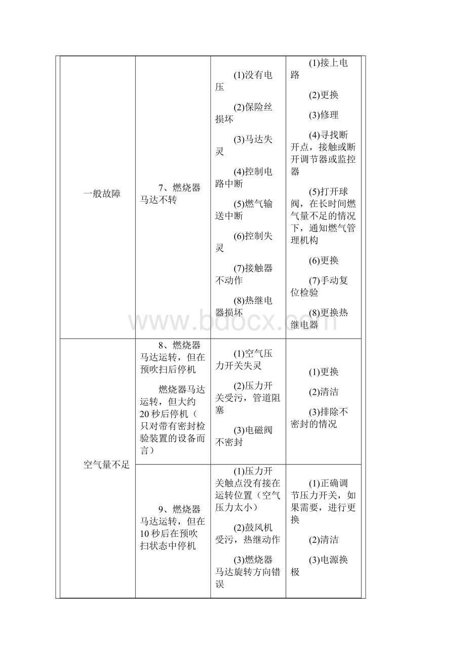 燃气锅炉燃烧器常见故障及解决方法之欧阳歌谷创编.docx_第3页