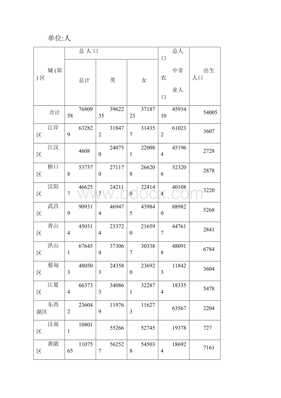 武汉月湖项目宏观环境调研情况汇总doc 页.docx_第3页