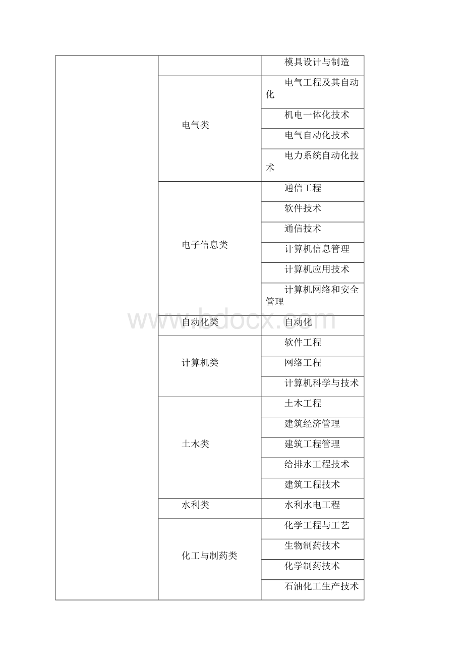 大学专业分类大全.docx_第3页